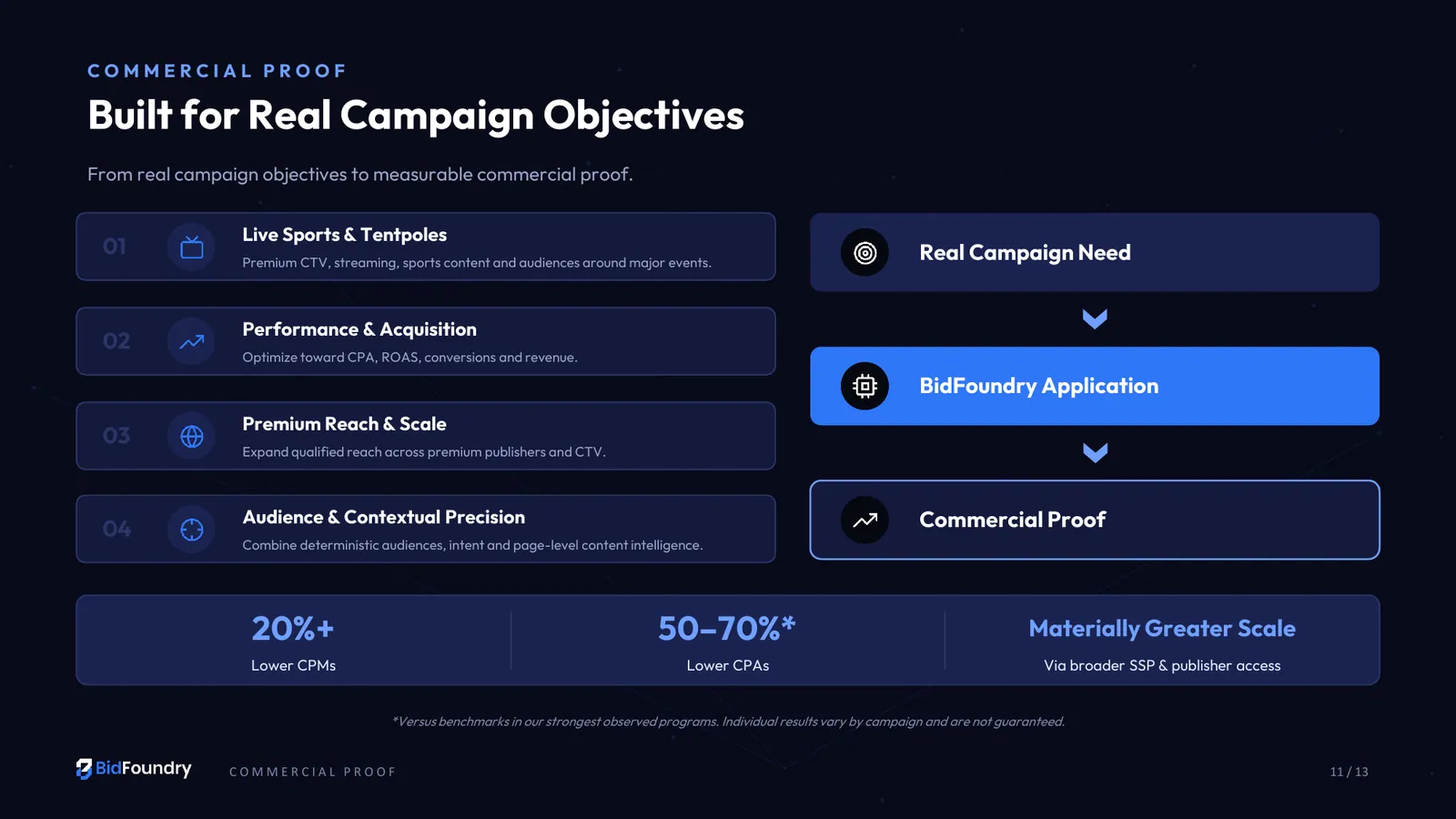 Bid Foundry pitch deck, page 11